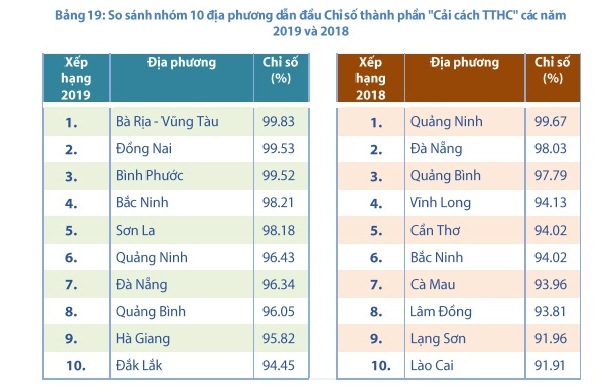 Nâng cao Chỉ số cải cách hành chính và Chỉ số hài lòng về sự phục vụ  của cơ quan hành chính Nhà nước năm 2020 